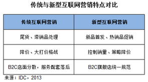 idc 新型互聯(lián)網(wǎng)銷售模式將主導個人it市場